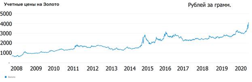 Биржа металлов драгметаллов